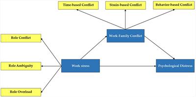 Work stress, work-family conflict, and psychological distress among resort employees: a JD-R model and spillover theory perspectives